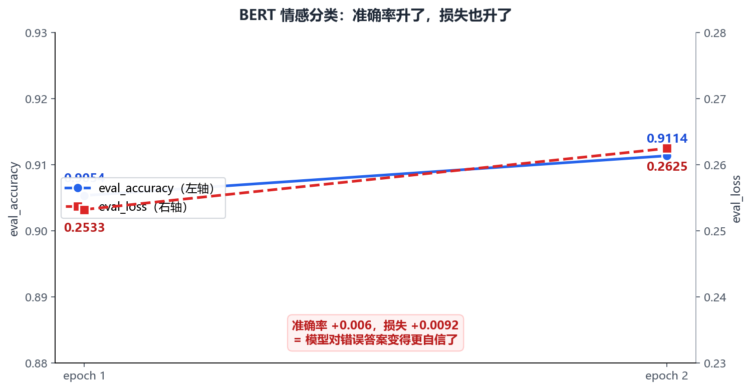 BERT 情感分类:准确率与损失的背离