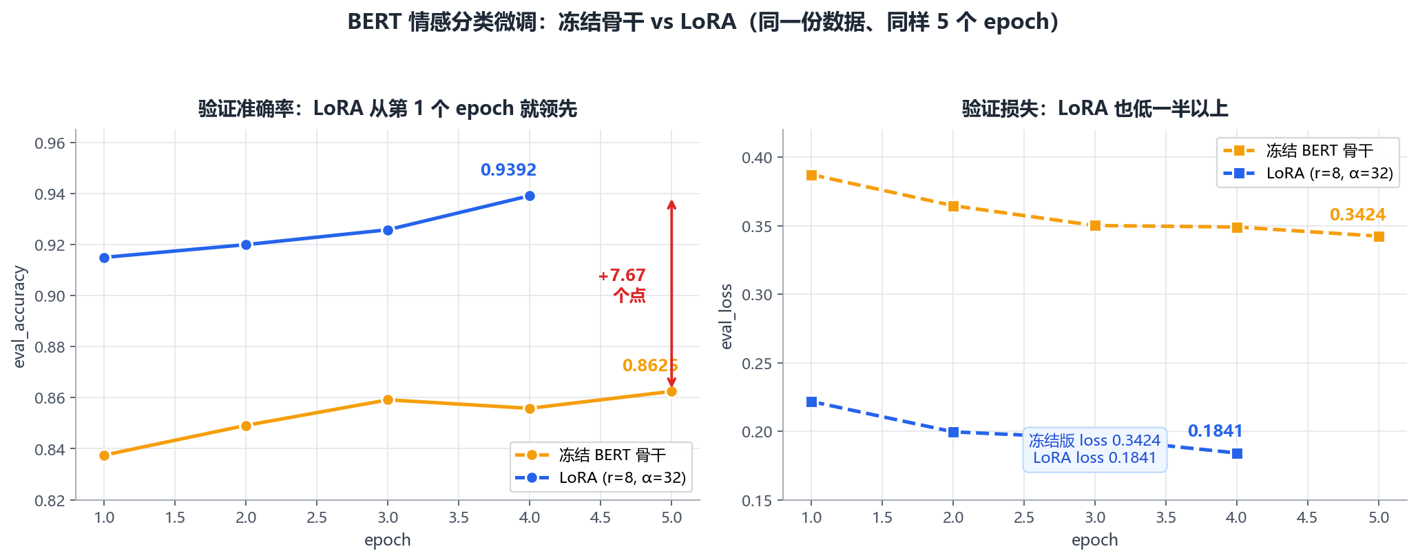 BERT 情感分类微调:冻结骨干 vs LoRA