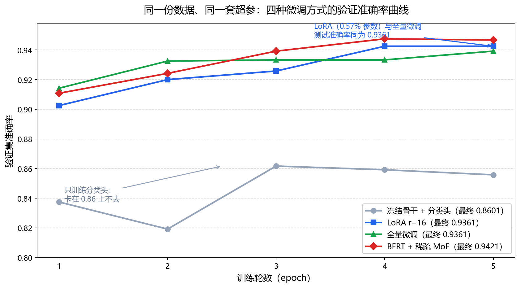 四路准确率曲线