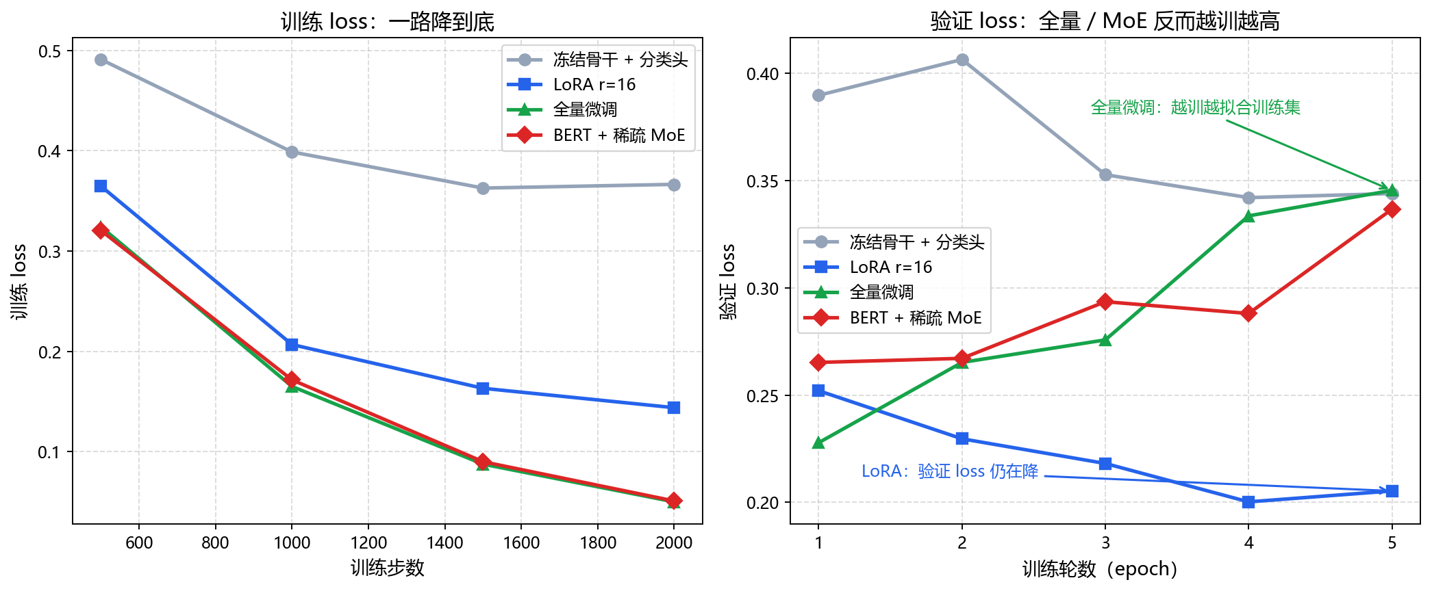 过拟合对照