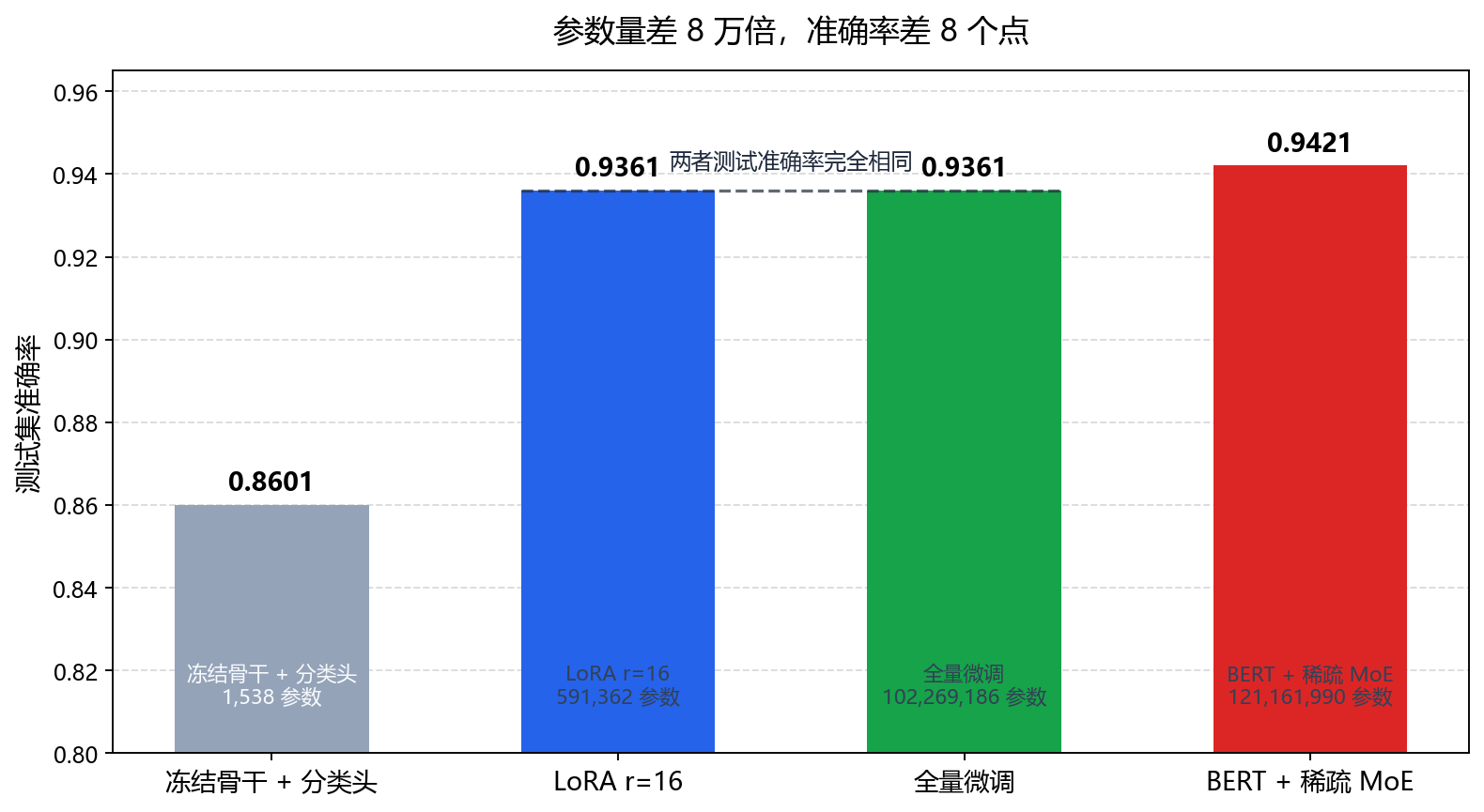 参数效率