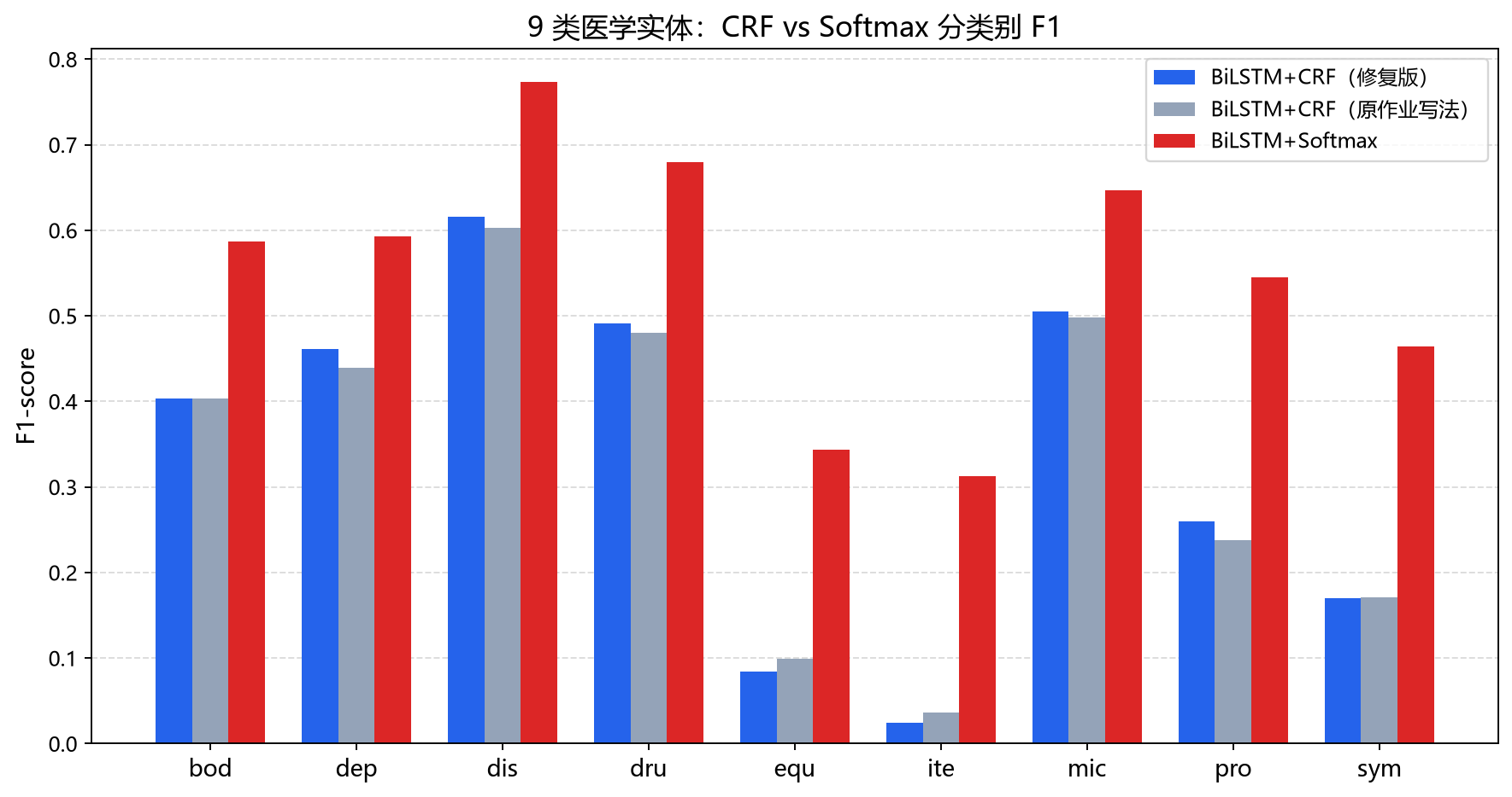 分类别 F1