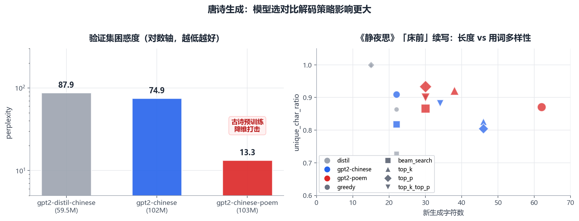 唐诗生成模型对比