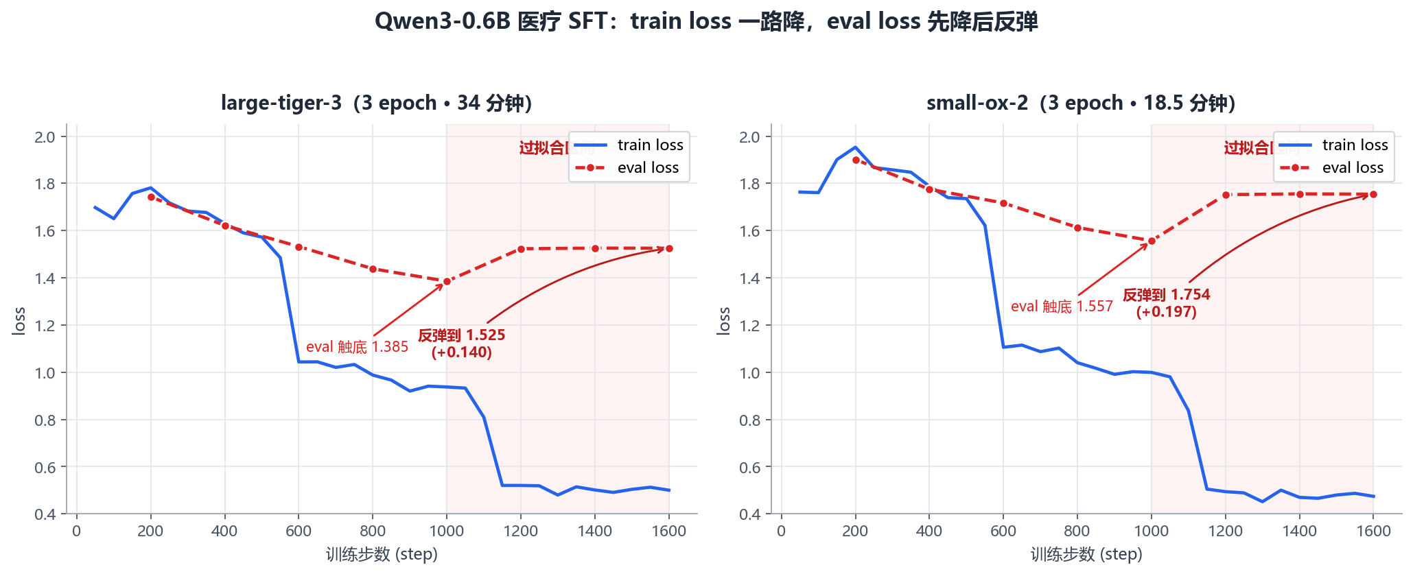 Qwen3-0.6B 医疗 SFT:训练损失 vs 验证损失