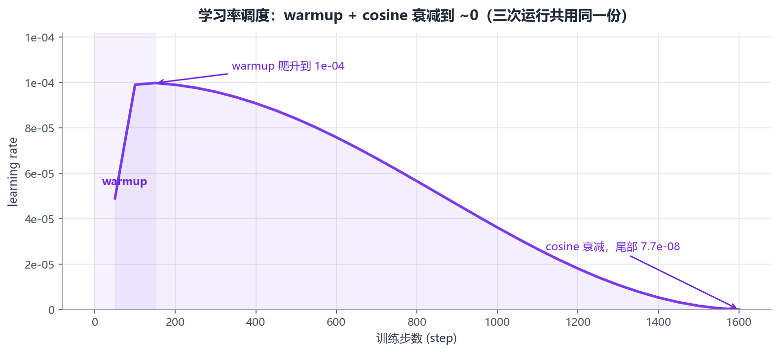 学习率调度:warmup + cosine 衰减到 ~0