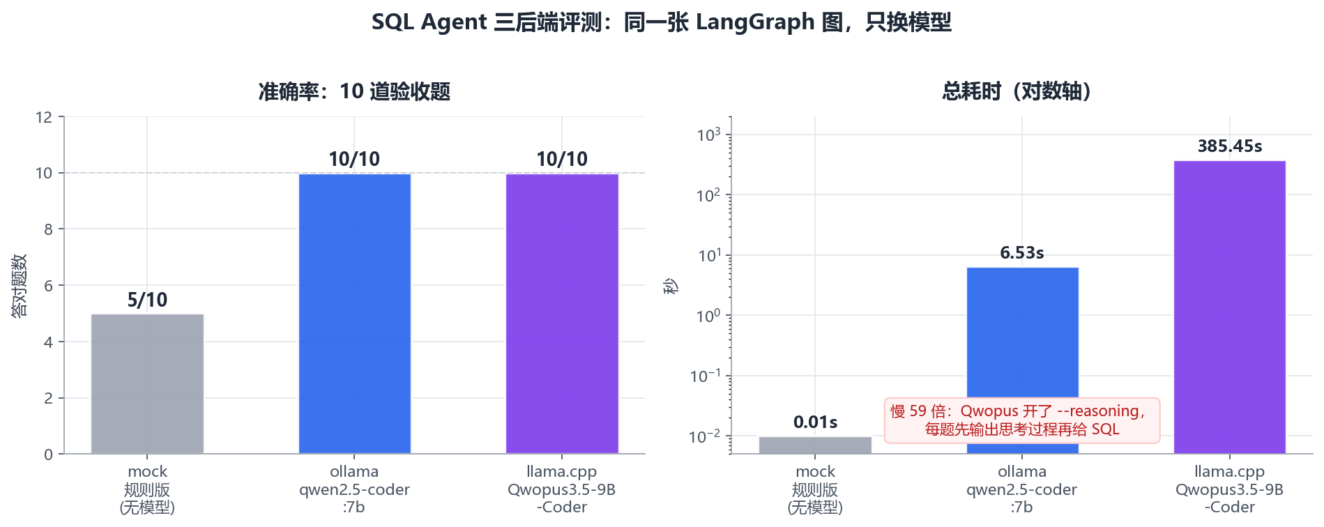SQL Agent 三后端评测